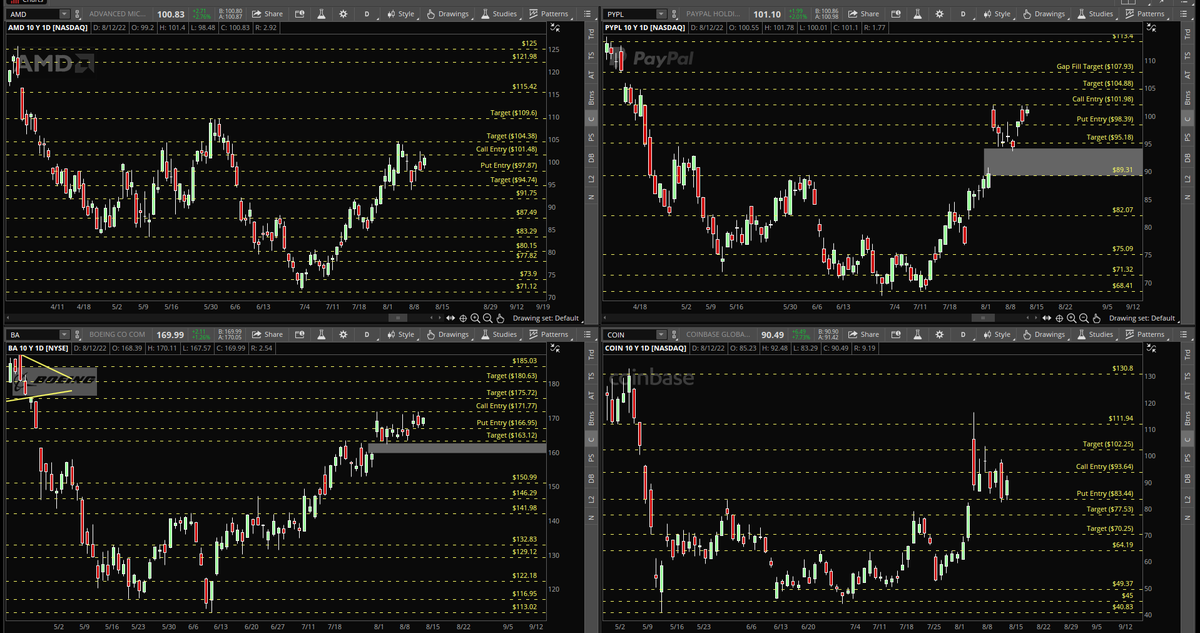 _MrSqueeze's tweet photo. 🧃 Trade Ideas 8/15 - 8/19 🧃

$AMD Calls > 101.48 / Puts < 97.87
$PYPL Calls > 101.98 / Puts < 98.39
$BA Calls > 171.77 / Puts < 166.95 
$COIN Calls >93.64 / Puts < 83.44 https://t.co/Y2QWTlO7bK