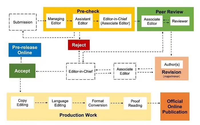 VesiclesAcids's tweet photo. 🎯The #editorialprocess of EVCNA 
✍️Welcome your submissions!
🖥️Learning more👉https://t.co/6uDGWwx3sk https://t.co/WLhlajej7B
