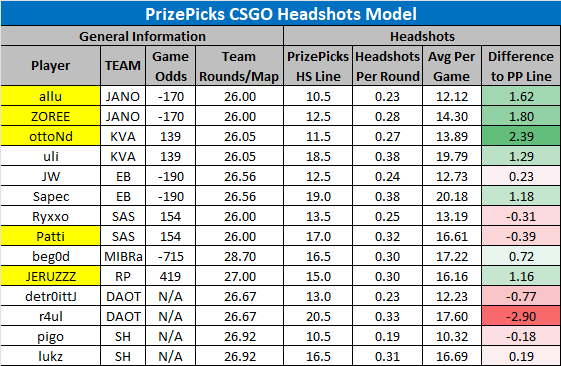 LinkDFS's tweet photo. PrizePicks CSGO Projection Models for 8/15 --

Likes and retweets appreciated. https://t.co/oC3QgWftia