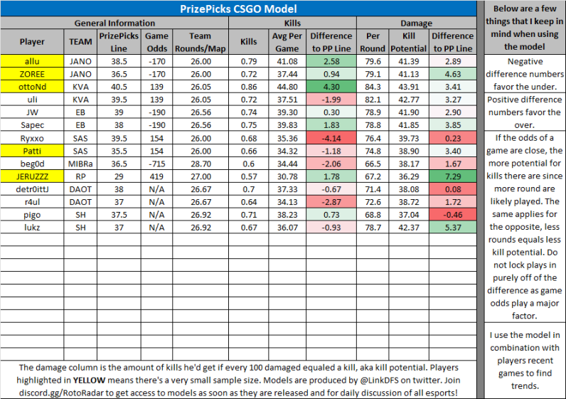 LinkDFS's tweet photo. PrizePicks CSGO Projection Models for 8/15 --

Likes and retweets appreciated. https://t.co/oC3QgWftia