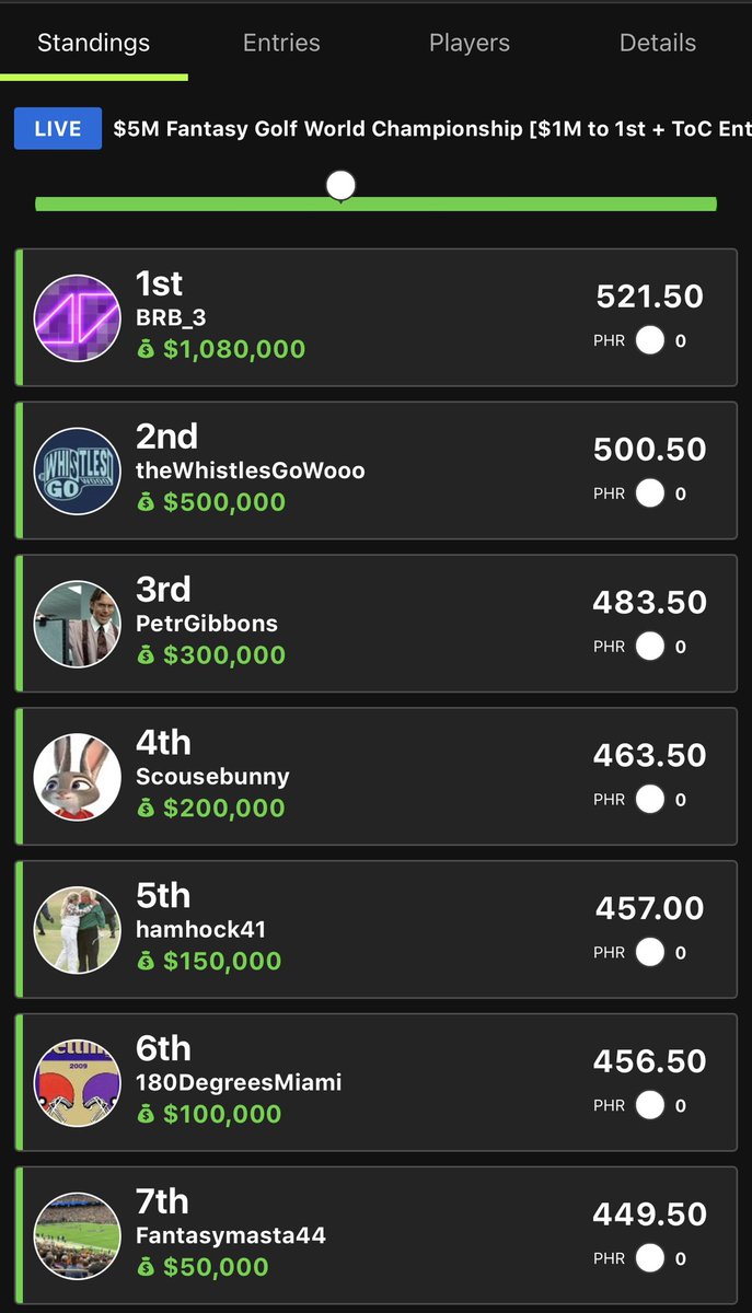 GUP_GC's tweet photo. Not the week I wanted but my guys fight fought hard to 22nd, Willy Z a big help. Congrats to all the top winners for the #draftkings Fantasy Golf World Championship. @DraftKings #fgwc https://t.co/2ePyhSuovl