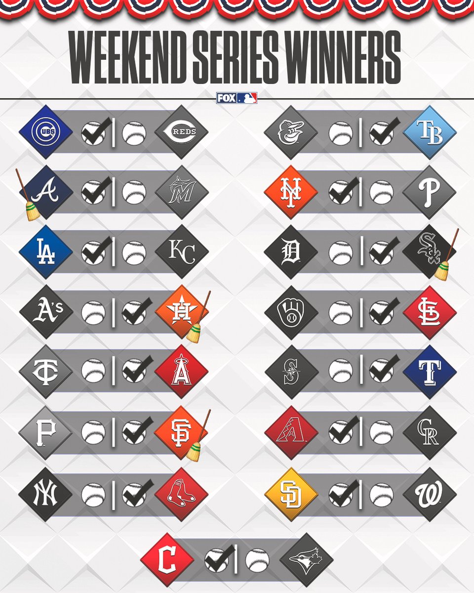 MLBONFOX's tweet photo. RT if your team got the series W! 👏🙌 https://t.co/5PdFu6V6Ll