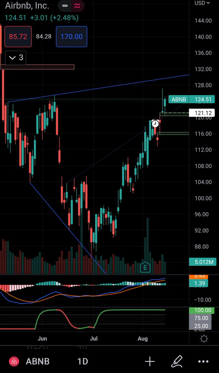 runninswim's tweet photo. $ABNB if we don't get above 125, seems like good chance to fill 2 gaps below down to 115.67.  Strong shooter Thursday and inside day Friday.  I'll wait for confirmation of entering gap at 121 https://t.co/g5aCxwzHNT