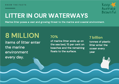 SA_EPA's tweet photo. When you litter, where does it end up? In our waterways mostly. At least 77 species of marine wildlife found in Australian waters & 267 marine species worldwide are affected by entanglement in or ingestion of #marinelitter. #SavetheWorld #StartatHome #KeepAustraliaBeautiful 2022 https://t.co/laGm2x8Ryp