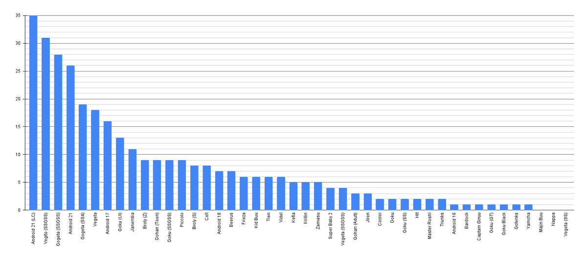 rennodude's tweet photo. 🧵(1/3) I took a minute (hour) to compile all of the TOP 8 character usage data available on https://t.co/QBd0dS0orm for every T3 or higher #DBFZ tournament on their site since 2022 began as a base for the next ratio tournament.

This meta is so fucked. https://t.co/NKKgFBA2pL