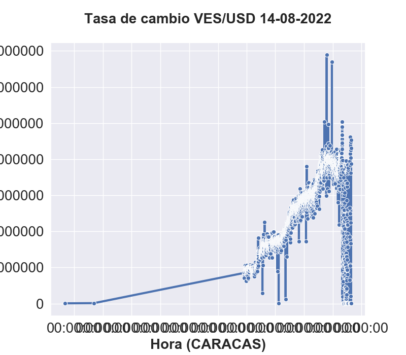 La tasa de cambio el dia de hoy, 14-08-2022.