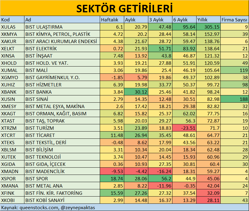 SEKTÖR GETİRİLERİ
#XULAS #XKMYA #XAKUR #XELKT #XINSA #XHOLD #XUMAL #XGMYO #XUHIZ #XBANK #XUSIN #XMESY