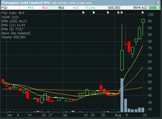 loosecannon_'s tweet photo. $PGD... pretty epic reversal... not sure what those sellers were thinking.. https://t.co/fq3wtIHLdi
