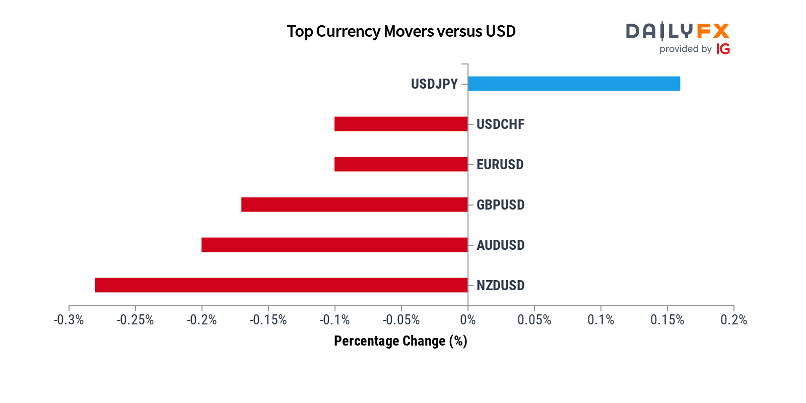 DailyFX Team Live on Twitter: 