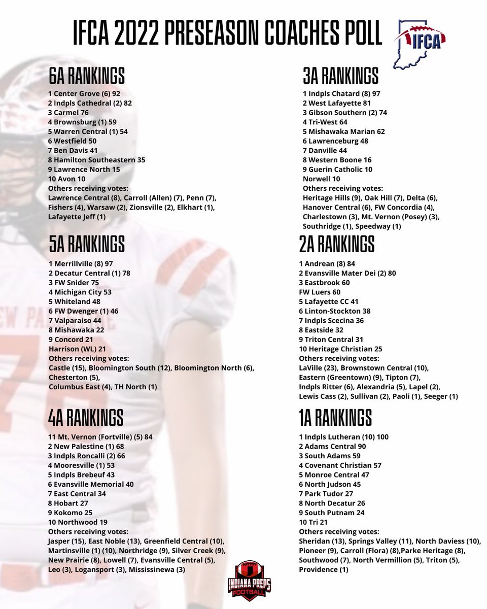IndianaPreps's tweet photo. IFCA 2022 Preseason Coaches Poll https://t.co/R2LjK7diG8