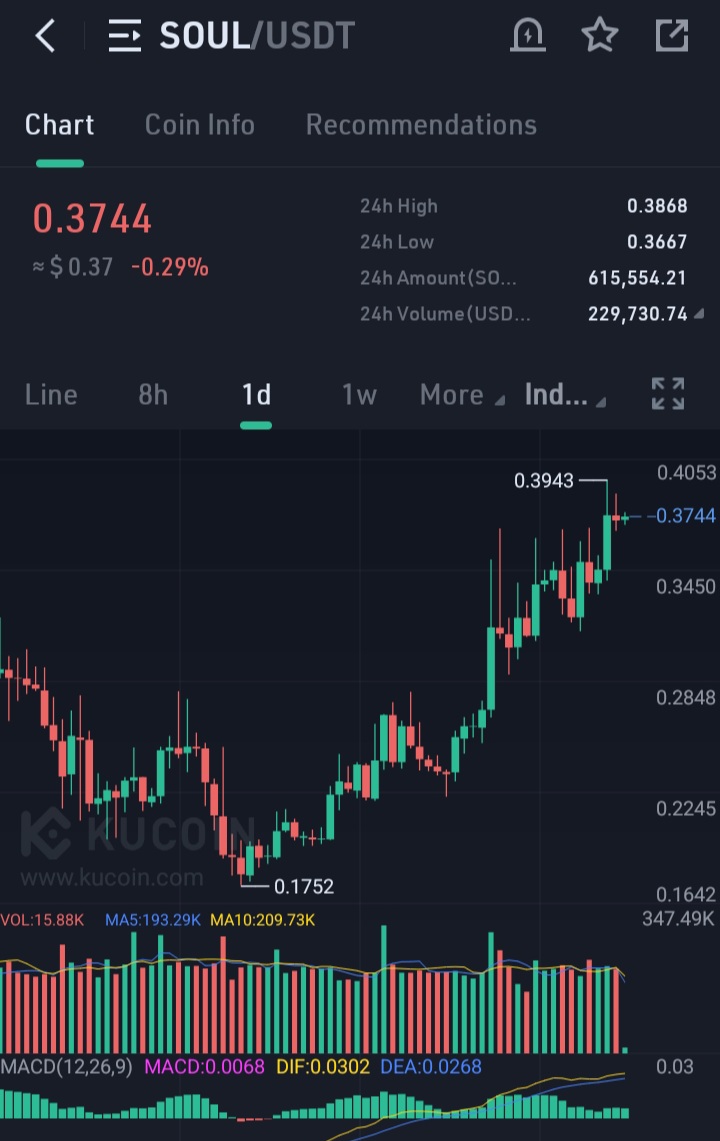 $SOUL 70 % gain from our buy as of now 🤝

TP1 ✅️
.
.
$AUSD $LOVE $FEAR $XNL $ZBC $XDB $TEL $HTR $TCP $LOCG