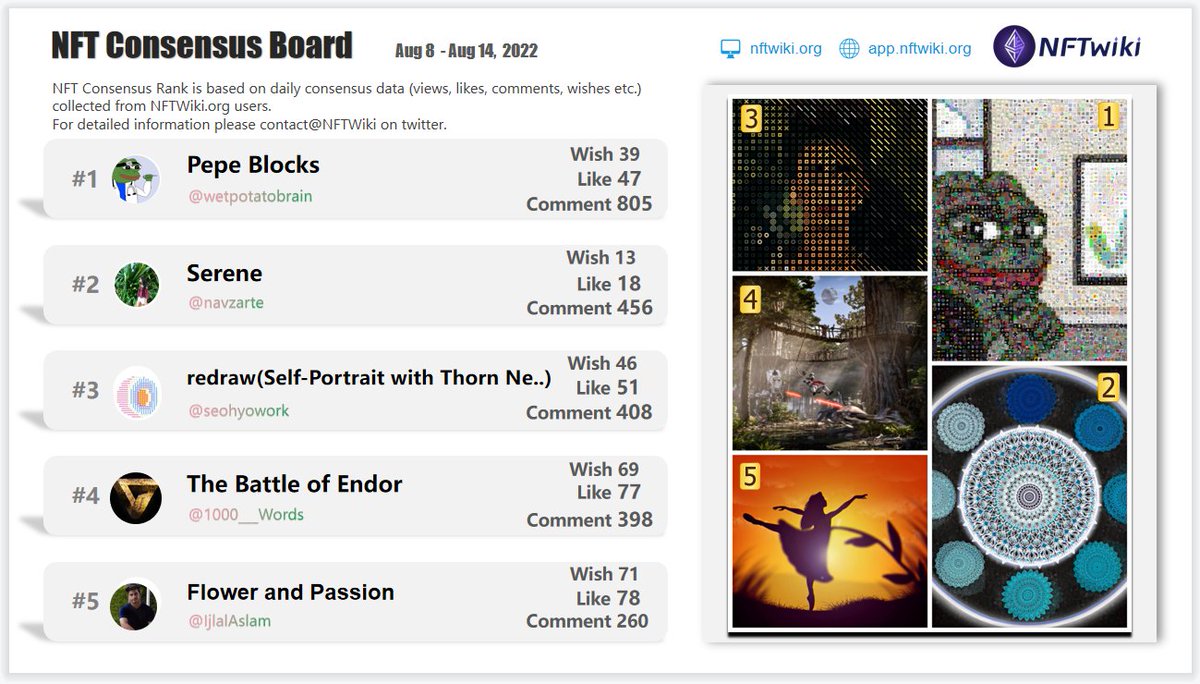 Our latest #NFTConsensus board for Aug 8- Aug 14 ,2022. Based on our NFT consensus data. 
<a href="/wetpotatobrain/">doc</a> 
@navzarte 
<a href="/seohyowork/">seohyo</a> 
<a href="/1000___Words/">1000 WORDS</a> 
<a href="/IjlalAslam/">Ijlal Aslam</a>