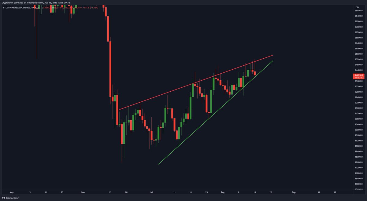 #Bitcoin Daily Rising Wedge! 😳👇
