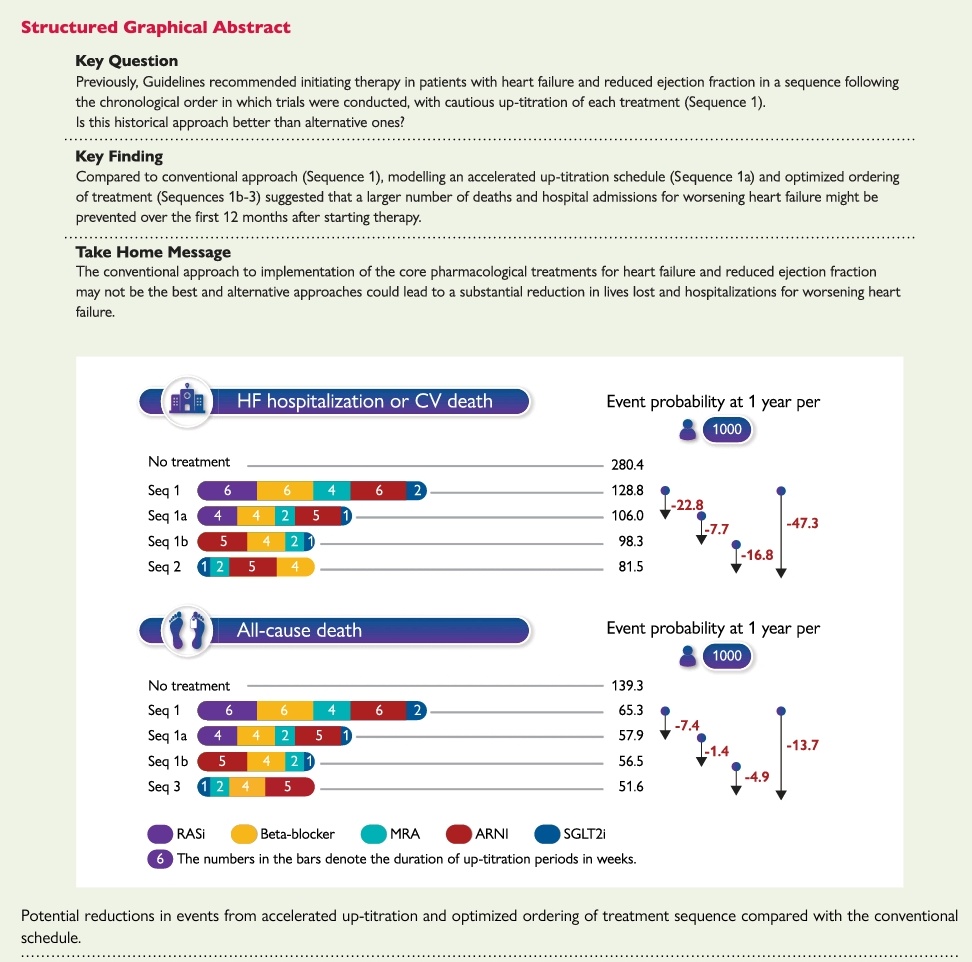 Accelerated uptitration of HF pharmacological therapies is better than the conventional approach. 

doi.org/10.1093/eurhea…