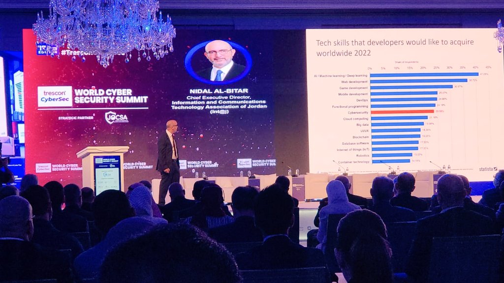 intajICTJO's tweet photo. #intaj CEO during #WCSSJordan "According to #gartner:91% of business are now involved in #DigitalTransformation with 87% of management prioritizing #digitalization"
#CyberSecurity #tresconcybersec #Employment @TresconGlobal @TresconMENA @NidalBitar https://t.co/CUtU90Yaxu
