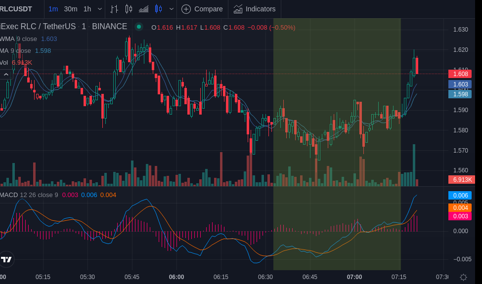 AndrewGriUK's tweet photo. HIT TRAILING STOPLOSS IN PROFIT 🎯 🚀🚀 

To Join more than 2400 happy members with us, PM ME! https://t.co/9Fvlw9fcai