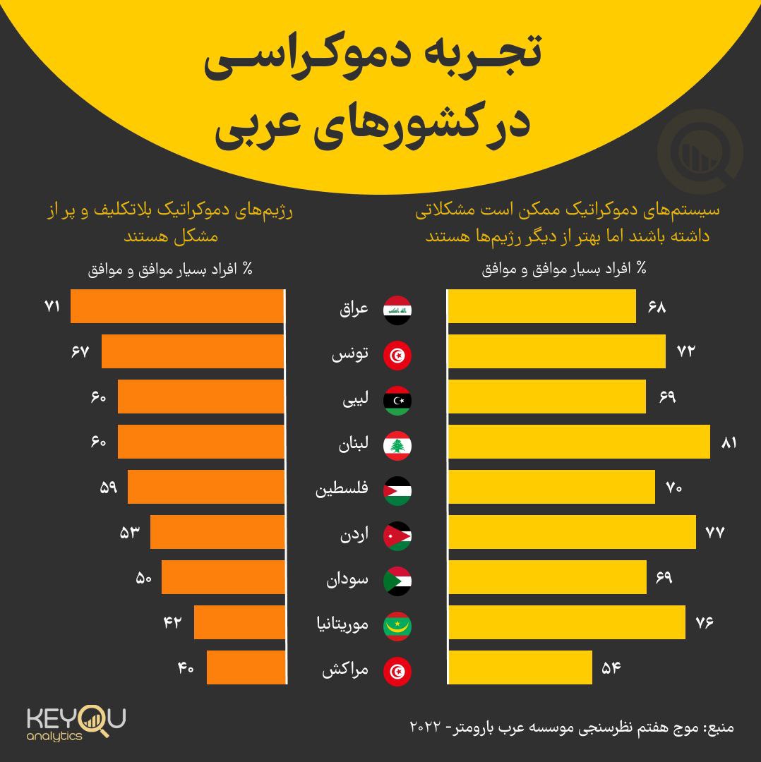 تجربه #دموکراسی در کشورهای عربی
#کیو