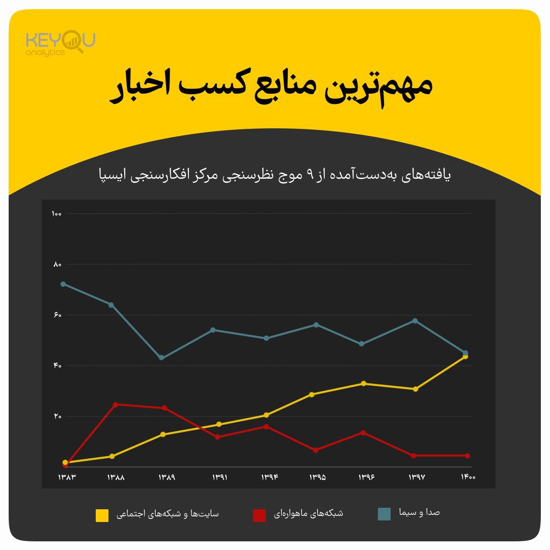 ایرانی‌ها از کدام منبع اخبار را دنبال می‌کنند؟ 
#کیو