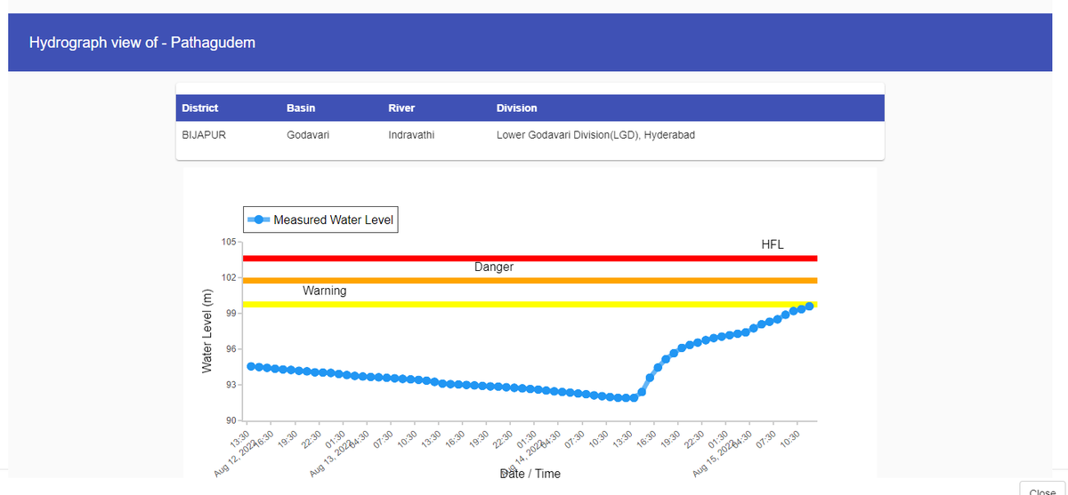 sln_1962's tweet photo. River #Indravathi at #Pathagudem in #Bijapur Dist #Chhattisgarh is rising rapidly and is nearing its #WarningLevel. Hydrograph is appended. @sharadcha1 @CWCOfficial_FF @ndmaindia @NDRFHQ @PIBRaipur @ddnewsraipur https://t.co/EstQs0NOJO