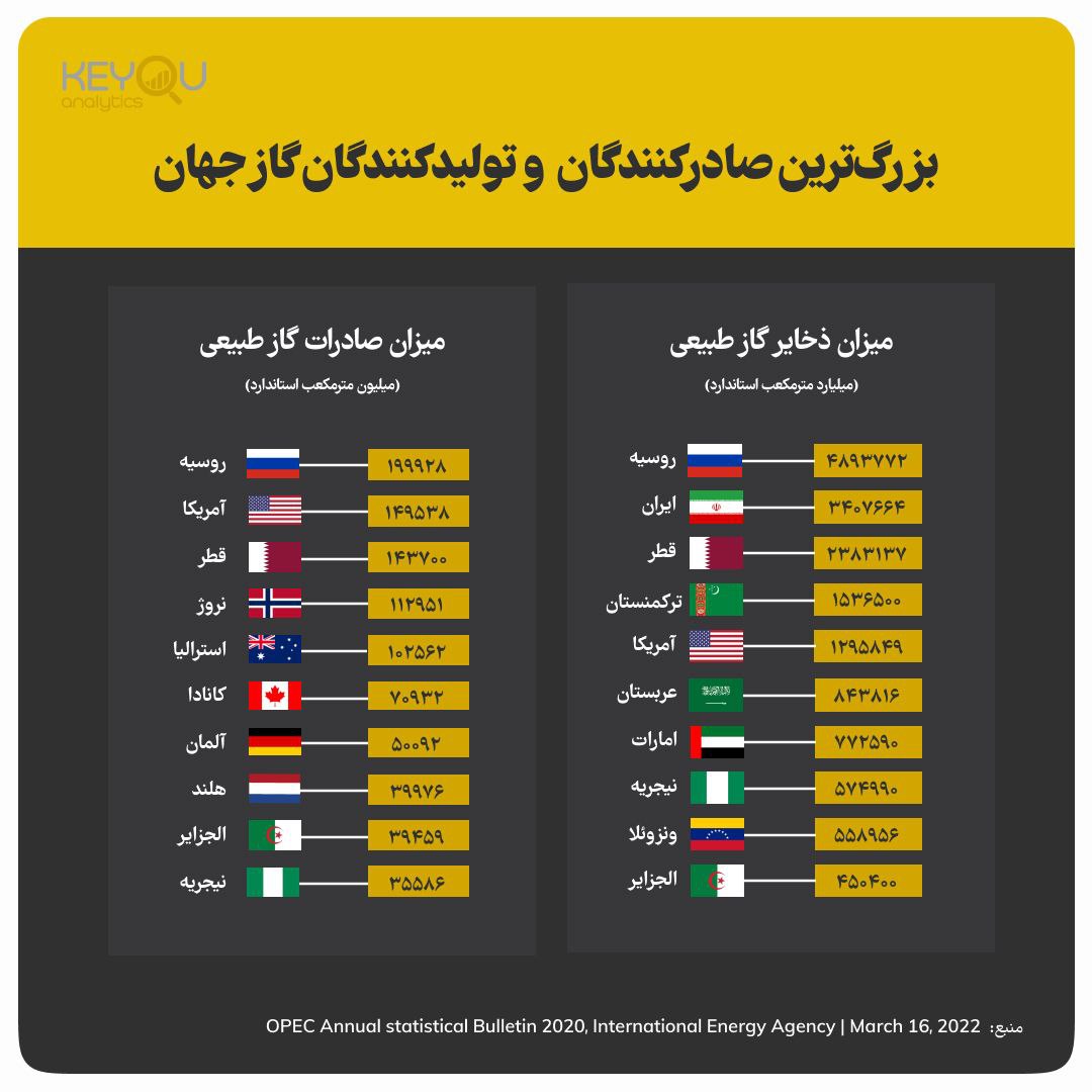 #ایران دومین دارنده #ذخایره_گازی جهان؛ غایب در فهرست صادرکنندگان برتر
#کیو