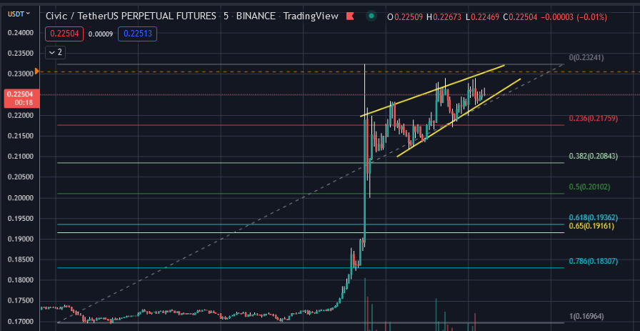 NerdyAnalysis's tweet photo. $CVC approaching the daily resistance. Waiting for confirmations to enter. https://t.co/eDhaEZzN3i