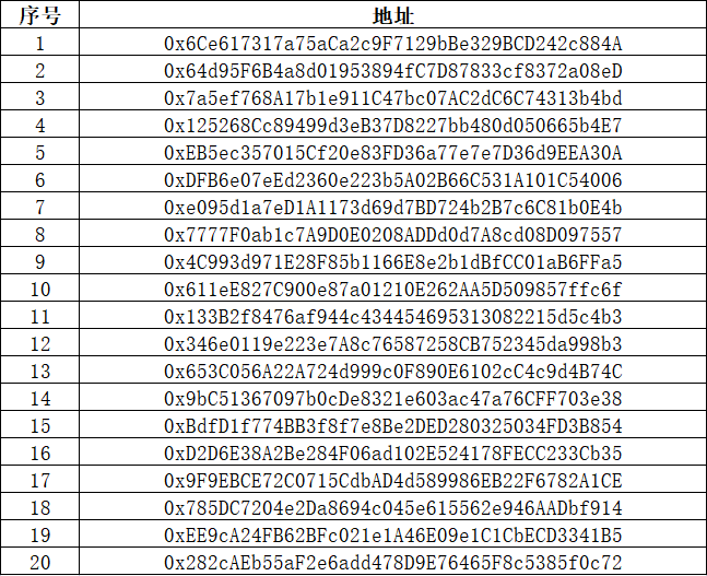 Celebration For BovineVerse IDO OAT活动已结束🫡
恭喜以下20位OAT幸运用户获得了dodo WL，每人100u的额度，bsc地址，8月17日晚上8点记得去参与哈👀