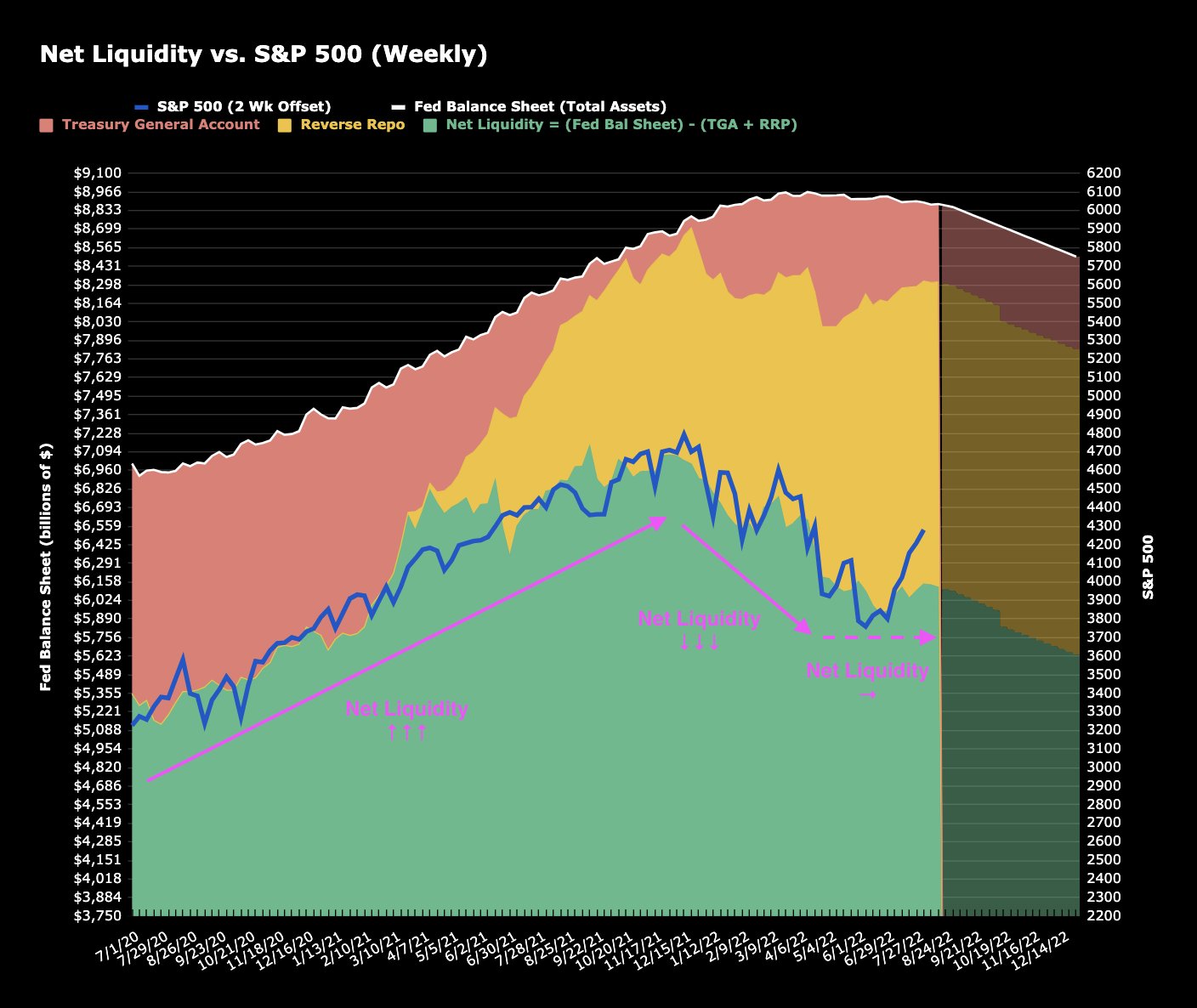 Max Anderson on Twitter "When the rate of change in Net Liquidity