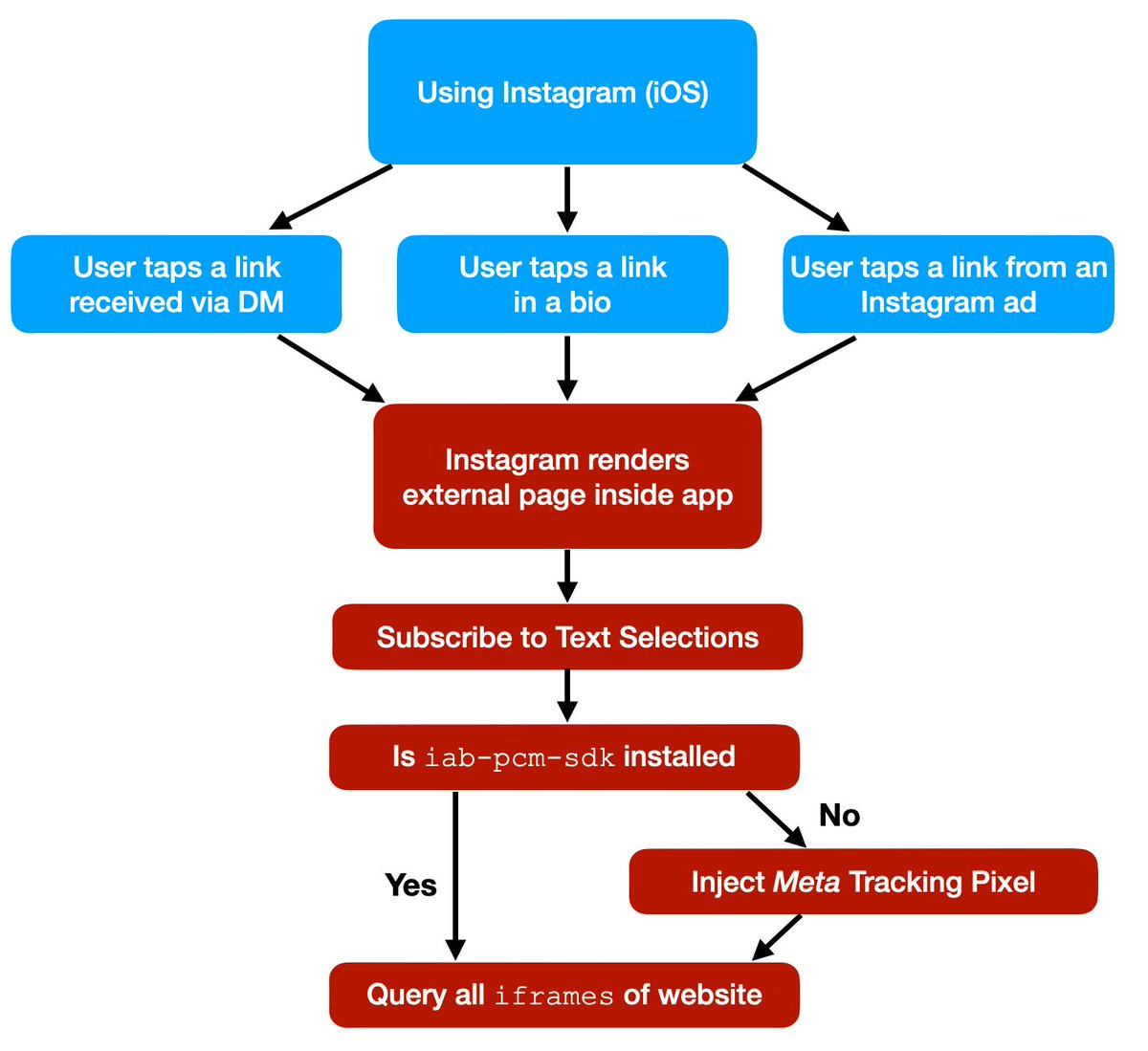 elhackernet's tweet photo. Descubren que el navegador interno de Instagram o Facebook inyecta código para rastrear tu actividad

❌ Meta monitoriza la actividad "con fines publicitarios o de medición dirigida"

✅ Evita el uso del navegador interno de las apps
https://t.co/HZsHZ1oR1x https://t.co/0JOZsBGFhF