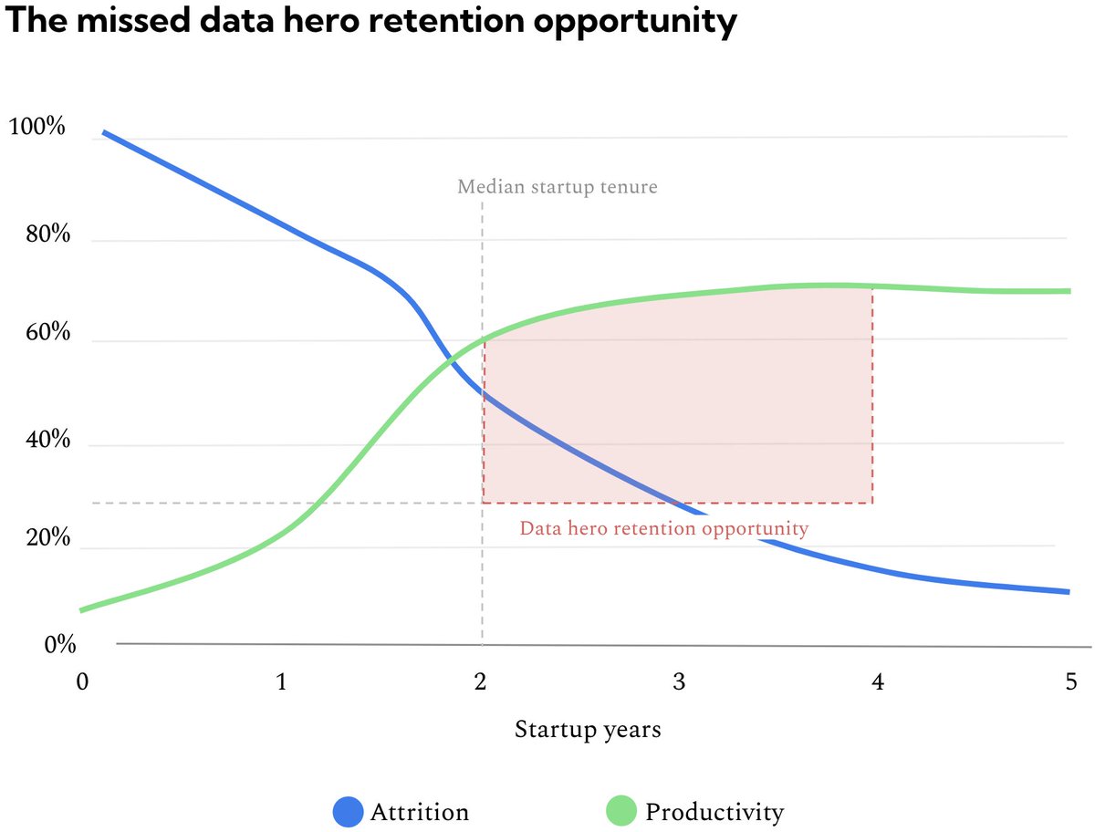 In any data team there are almost always a few people who keep the wheels spinning and are the go-to people when things are about to go really bad.

These people are invaluable to companies but often end up doing too much of the mundane and urgent work.

mikkeldengsoe.substack.com/p/data-hero