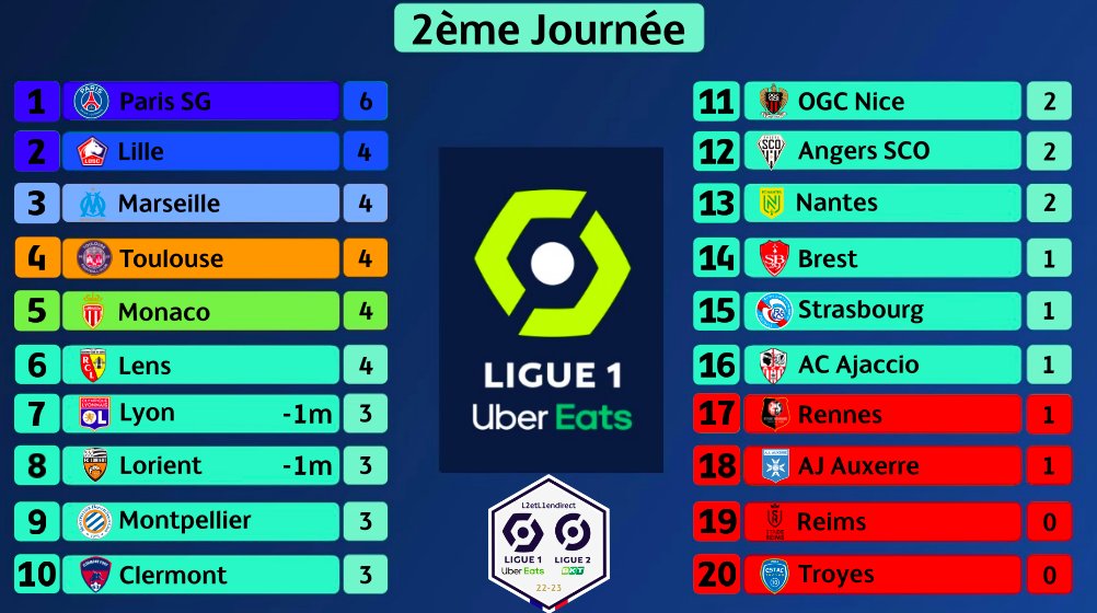 L2etL1endirect's tweet photo. #Ligue1UberEats :
📊⚽️ Voici le classement à l’issue de la 2ème journée.
@ToulouseFCimpressionne,@ogcnicen’avance pas et @estac_officieldernier
Où se trouve votre équipe de coeur ? https://t.co/wM6eLx6V70