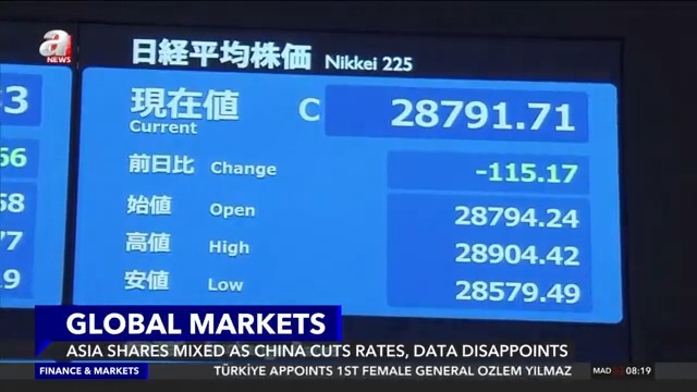 Asian shares turned mixed on Monday after China's central bank trimmed key lending rates as a raft of economic data missed forecasts, underlining the need for more stimulus to support the world's second largest economy. https://t.co/eBvHjtw7X6