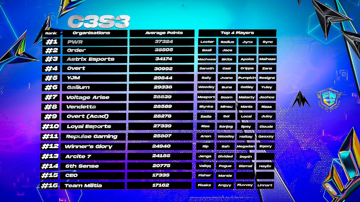 AegisManagement's tweet photo. Update on the best Fortnite rosters in OCE after FNCS! https://t.co/hoxCqUbJvy