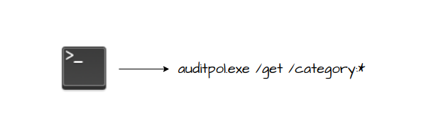 ComandanteBowie's tweet photo. Day 6 of #30DaysofThread | #RelaxandTakeNotes 
Are you new to the SOC environment and want to see what type of auditing is turned on? From a Domain Controller, open a command prompt and run this command. This is one of first things I check for when I’m in a new SOC. https://t.co/HYQ6ujzgCX