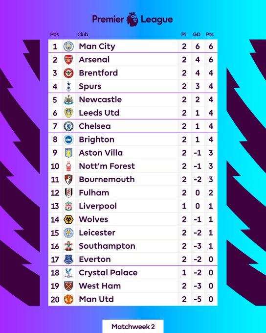 rumtar365's tweet photo. Klasemen sementara di Liga Inggris !
Hari ini Ada pertandingan :
02:00 WIB
Anfield
Liverpool vs Crystal Palace
Prediksi :
Liverpool 2 - 0 Crystal Palace
#Rumtar365 #rumtar #situsbola #beritabola #football #like #follow #sepakbola #parlay #mixparlay #tipster #Trending #soccer https://t.co/jKIhl3WjxY