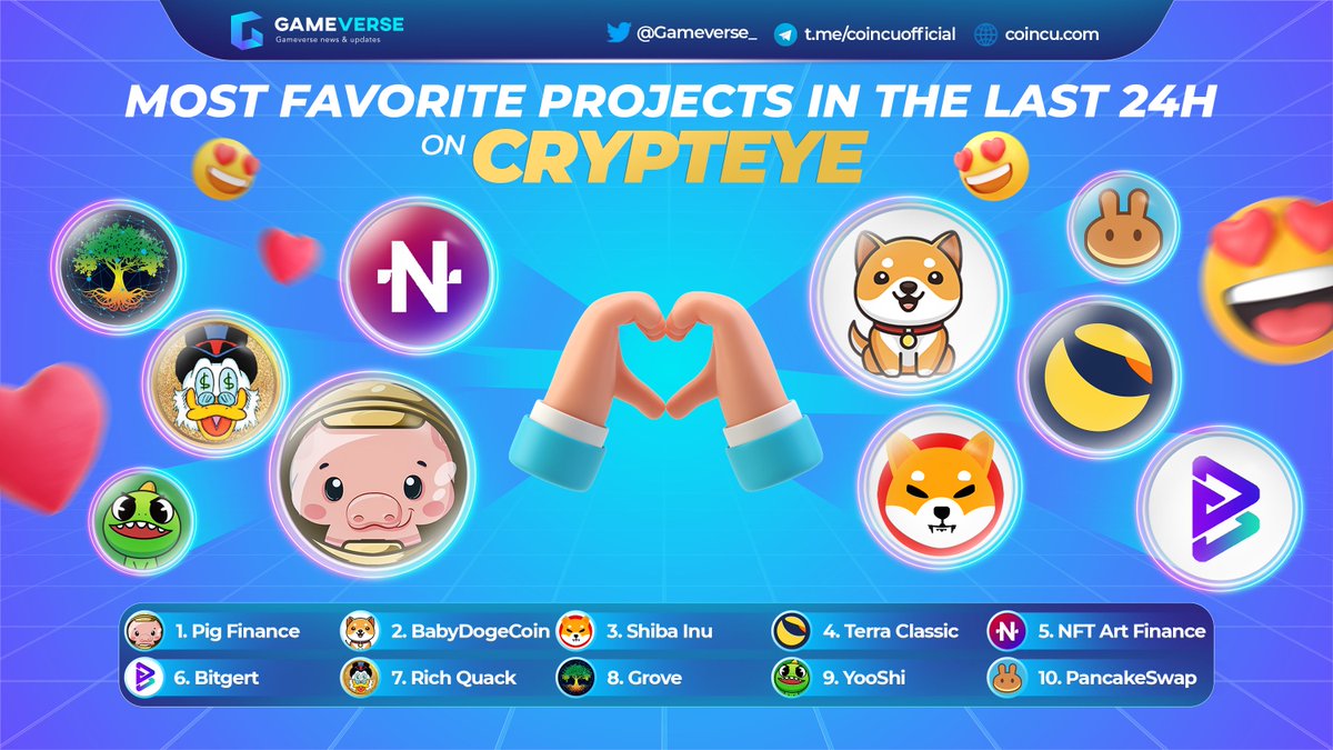Gameverse_'s tweet photo. 😍 Most Favorite Projects in the Last 24h on @crypteye_ 😍
@Pig_Finance @babydoge @ShibainuCoin @terra_money @EnterNFT @bitgertbrise @RichQuack @GroveToken @yooshi_official @PancakeSwap
#last24h #analysis #crypteye https://t.co/90Iwgri8VK