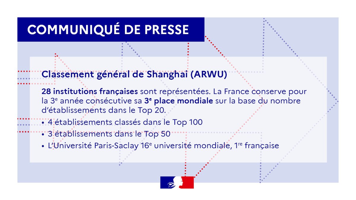 sup_recherche's tweet photo. Le palmarès du #ClassementDeShanghai 2022 illustre le rayonnement scientifique français et l’investissement des chercheurs, enseignants-chercheurs et personnels des établissements français. Félicitations à eux !👏👏
👉le communiqué https://t.co/l8rS8YM10E 
#ShanghaiRanking #ARWU https://t.co/uRK4E2Ihmx