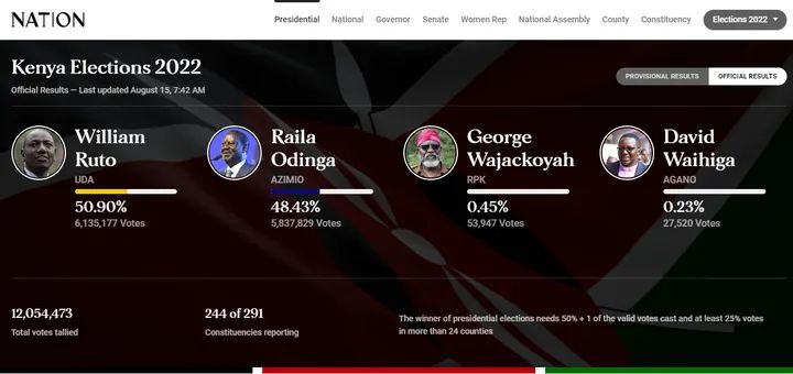 #kenyaelections2022 #MwashumbeNaShugaboy In Bomas its 47 constituencies remaining.