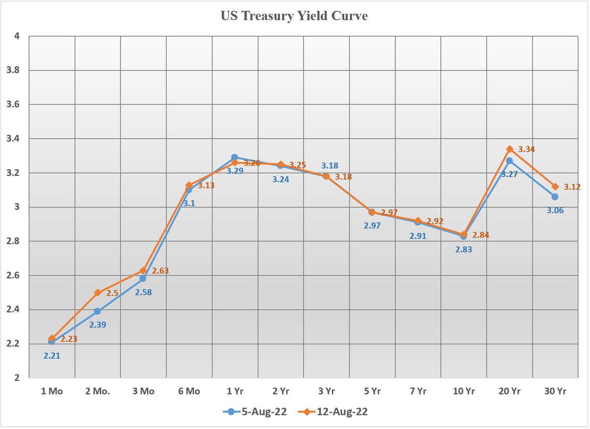 PITraders's tweet photo. Here is this week's UST #interestrates yield curve compared to the last. This is rare. I call it the Bactrian yield curve. Does it indicate something significant? Not really - except how completely weird these markets are right now. https://t.co/WHVAmaEgIA