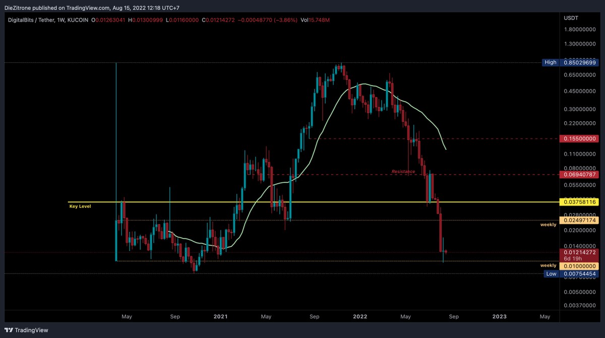 Pure8Nature's tweet photo. $XDB

Coin from watchlist.

Looks like it hits the bottom on Aug 8. I think, price will consolidate here for 1-3 months before a reversal. 

Unless, it pulls the same V reversal pattern like $SANTOS $PORTO $LAZIO $ALPINE (but those fantoken built different lol) https://t.co/EGdSSrITB6