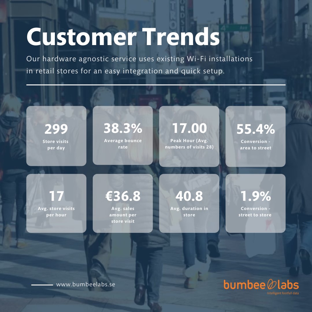 Measure customer trends in stores by using <a href="/bumbeelabs/">Bumbee Labs</a> custom dashboards to get an overview of customer insights, such as how long customers stay in a certain zone, the customer journey, and peak hours.

Monetize your Wi-Fi at bumbeelabs.com

#analytics #retail #tech