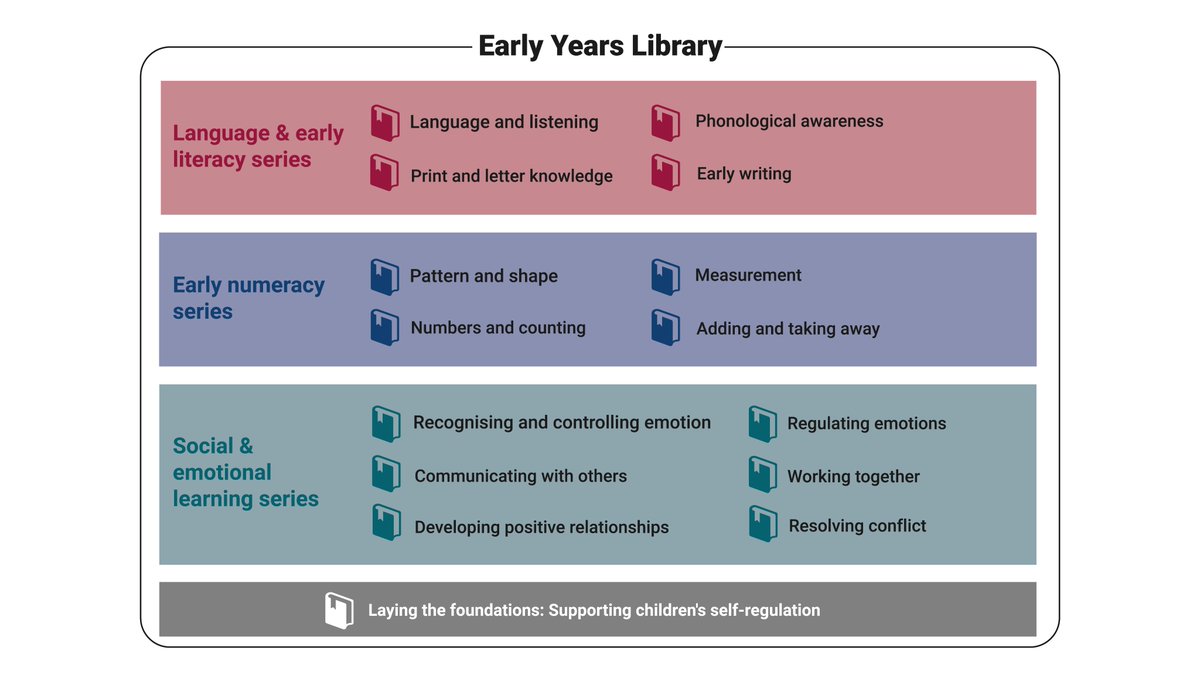 EY_Library's tweet photo. We hope it will provide #EarlyYears settings and practitioners (incl. childminders, preschool and nursery staff) with the confidence and skills to introduce new strategies and approaches into their practice. #EarlyYearsLibrary

3/3 https://t.co/BYqzDtF3Ee