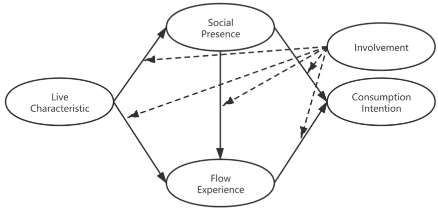 InformationMDPI's tweet photo. Read #HighlyAccessedArticle "An Empirical Study on the Impact of E-Commerce Live Features on Consumers’ Purchase Intention: From the Perspective of #FlowExperience and #SocialPresence" from Prof.Haijian Wang, Mr. Jianyi Ding and etc.
See more details at:
https://t.co/YmAC8xguyh https://t.co/coiNaPC4X3