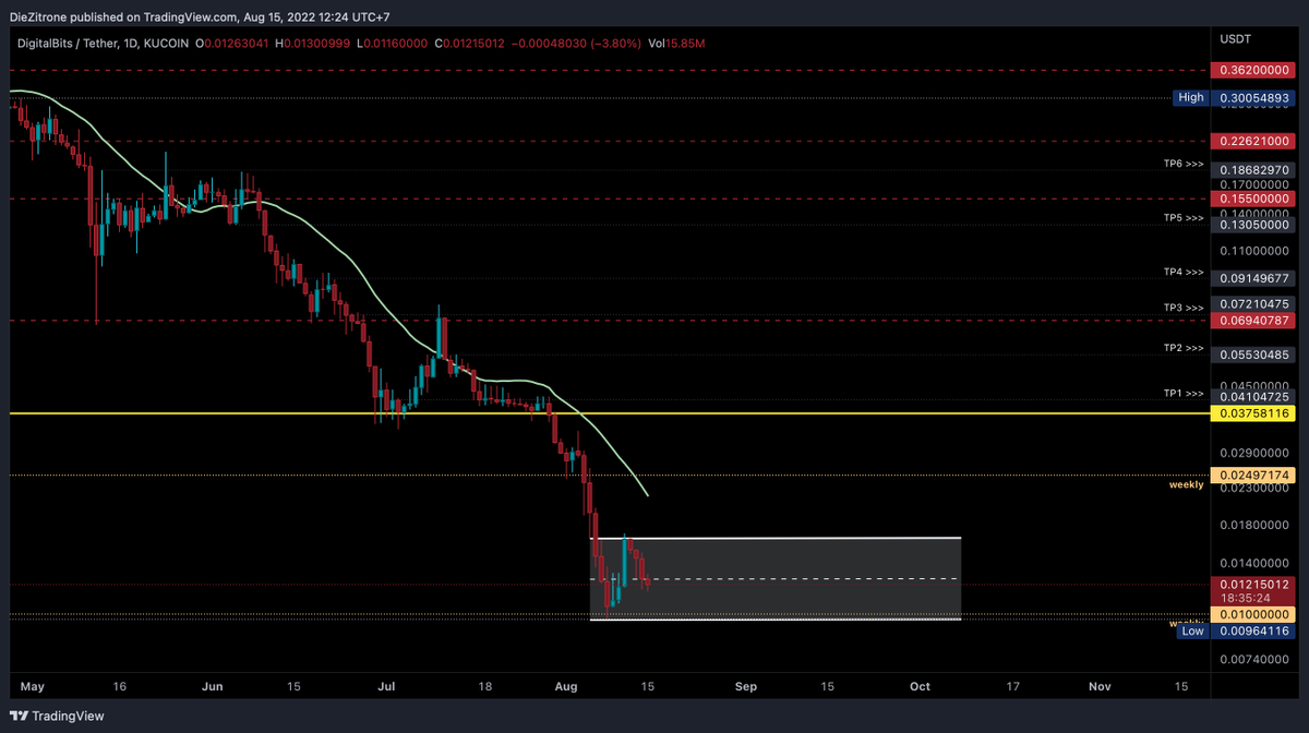 Pure8Nature's tweet photo. $XDB

Coin from watchlist.

Looks like it hits the bottom on Aug 8. I think, price will consolidate here for 1-3 months before a reversal. 

Unless, it pulls the same V reversal pattern like $SANTOS $PORTO $LAZIO $ALPINE (but those fantoken built different lol) https://t.co/EGdSSrITB6