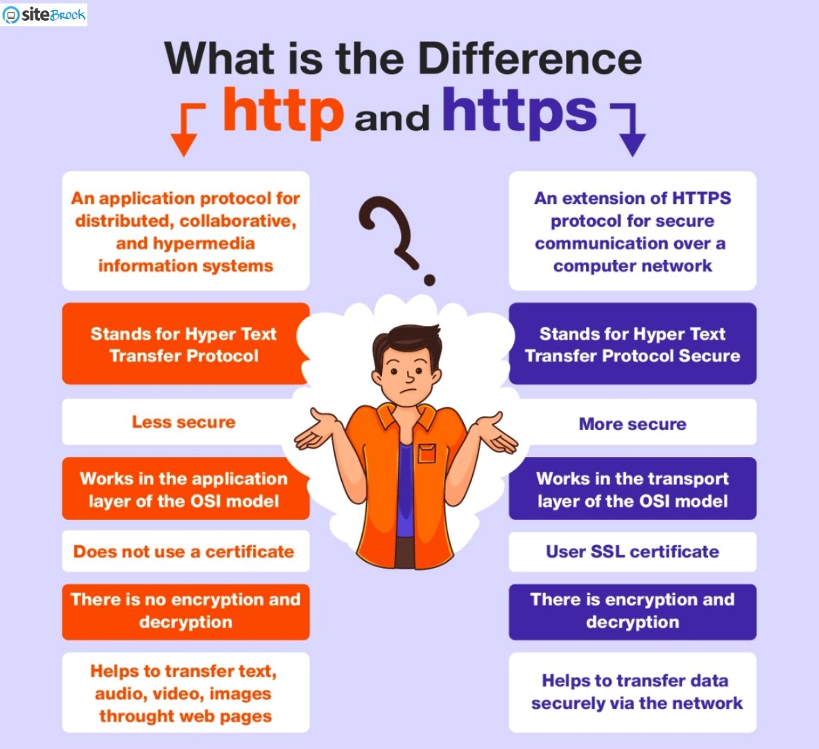 site_brock's tweet photo. What is Difference Between #HTTP and #HTTPS❓ https://t.co/ISCrPyOIoT