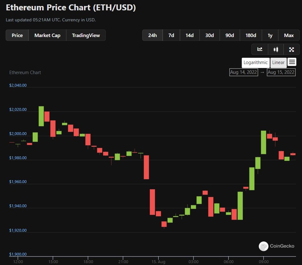 yourcryptofan's tweet photo. Ethereum Price Chart (ETH/USD) 08.15.2022
Follow @yourcryptofan
bids for more such informative posts.
#crypto #bitcoin #btc #ethereum #cardano #dogecoin #altcoins #nft #defi #coinbase #binance #altcoins #maticcoin #bitcoinprice #polygon #matic #stocks #gold #marketcap #stablecoi https://t.co/FyoGykPBC5