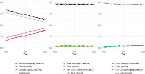 New publication alert: Three decades of demographic trends among academic emergency physicians. Women made progress toward equitable representation, but NO meaningful progress toward racial parity. We need urgent structural changes to address racism in academic medicine & beyond.