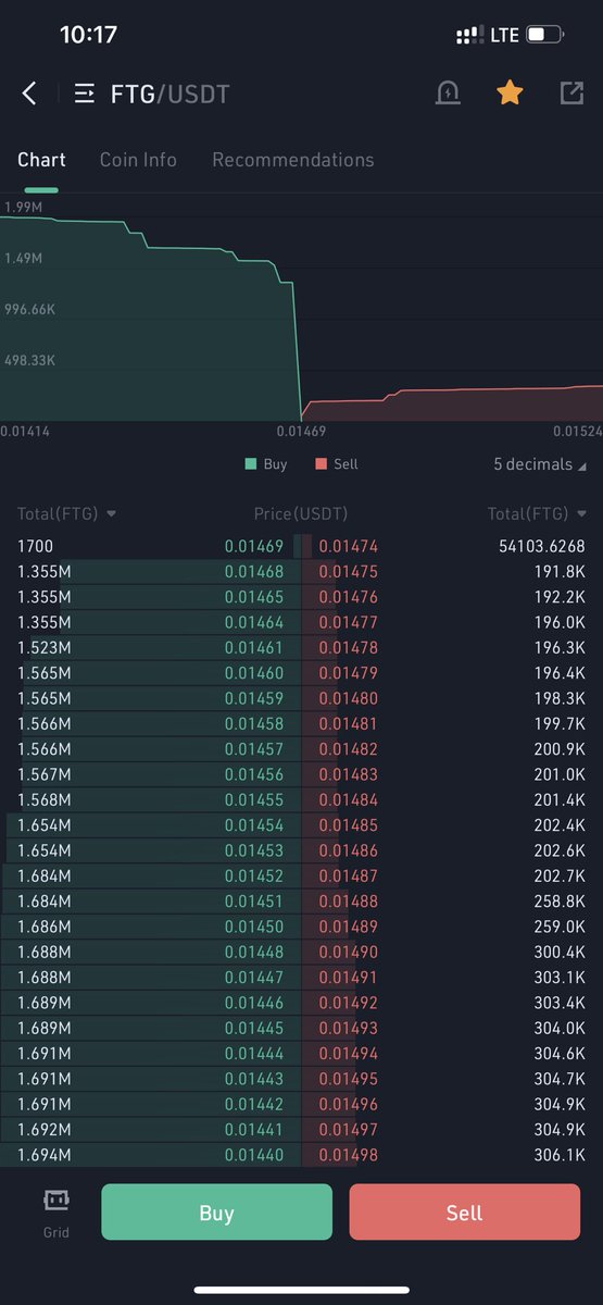 $FTG is on fire 🔥
