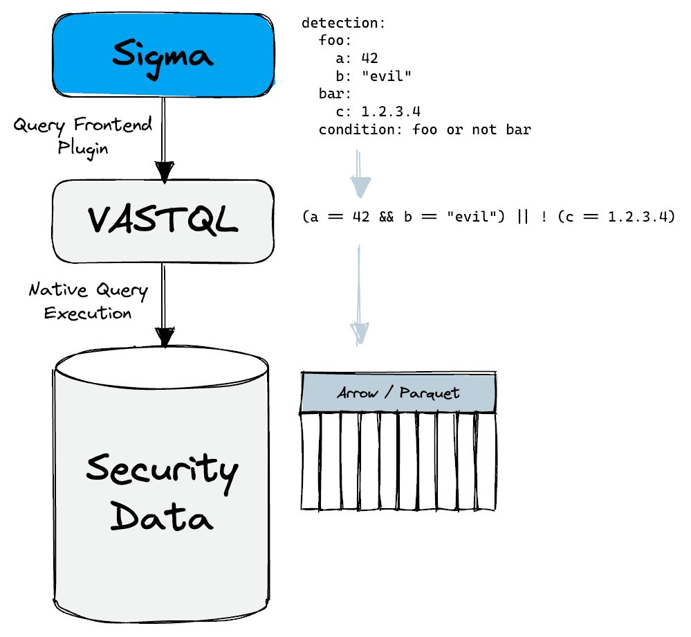 The trajectory: execute #Sigma rules on any structured data in VAST, be it realtime streaming on ingest or historical. Our latest blog post reports on our path towards Sigma support in VAST and what you can already do today. 👉 vast.io/blog/richer-ty…