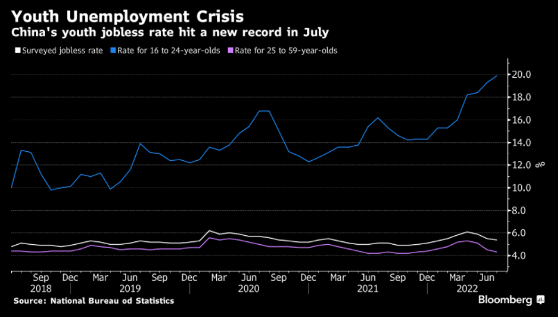 C_Barraud's tweet photo. 🇨🇳 #China | The surveyed jobless rate for those aged 16-24 climbed to 19.9% last month from 19.3% in June, the NBS said Monday -- a new record high - Bloomberg
*It also compares to a rate of 5.4% registered for the entire nation, slightly better than June’s 5.5%. https://t.co/5Wl2WN02TD
