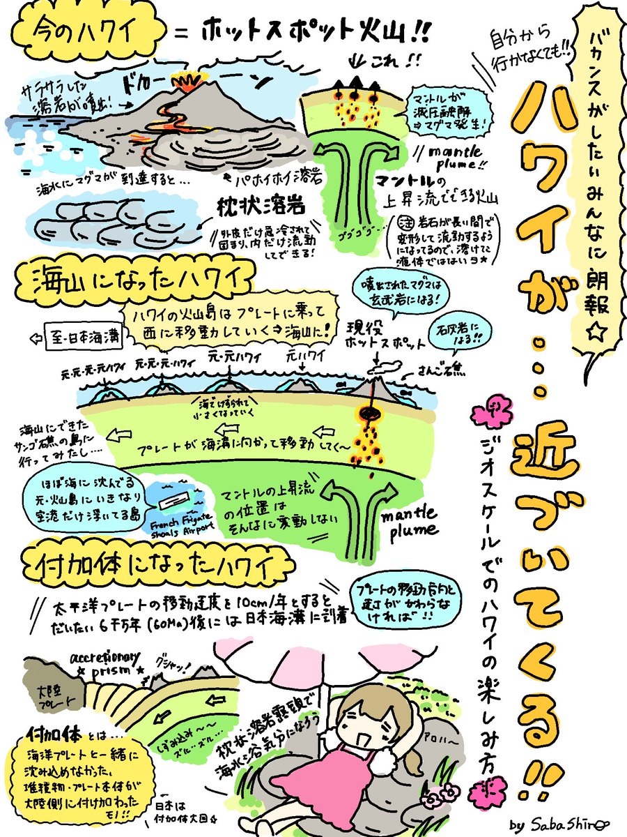 南国特集その3🏝
ハワイの地学的楽しみ方を紹介しました!!!
(今年の学会ハワイだったのに私だけオンライン…行きたかった……行きたかった………ハワイが来い……ハワイ来てる……)